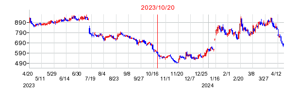 フィルカンパニーの市場変更時株価チャート