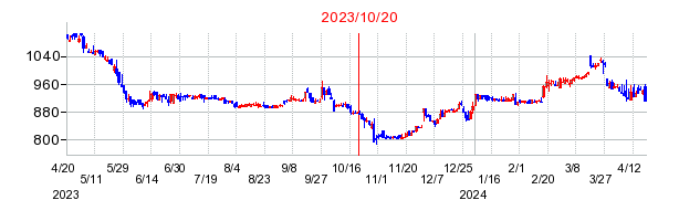 ハウスコムの市場変更時株価チャート