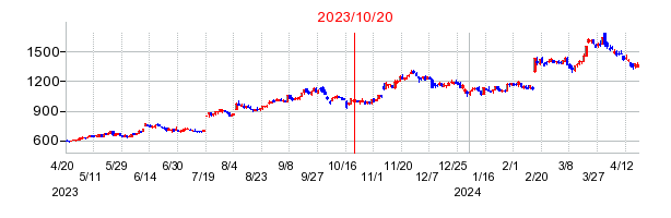 ムゲンエステートの市場変更時株価チャート