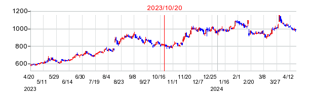 ビーロットの市場変更時株価チャート