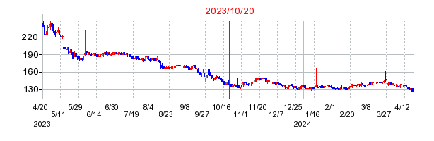 エコナックホールディングスの市場変更時株価チャート