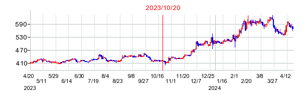 アツギの市場変更時株価チャート