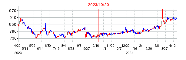 サツドラHDの市場変更時株価チャート