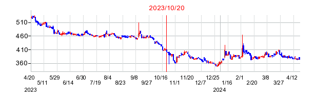 ピーバンドットコムの市場変更時株価チャート