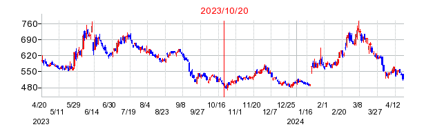アセンテックの市場変更時株価チャート