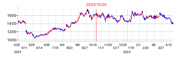 マツオカコーポレーションの市場変更時株価チャート
