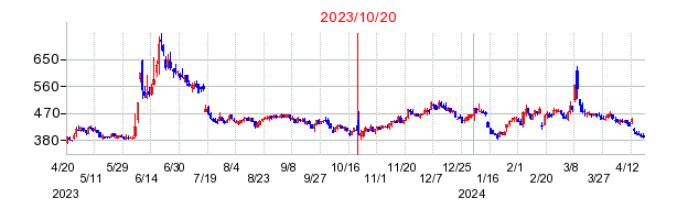 テクミラホールディングスの市場変更時株価チャート