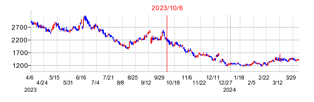 セルソースの市場変更時株価チャート