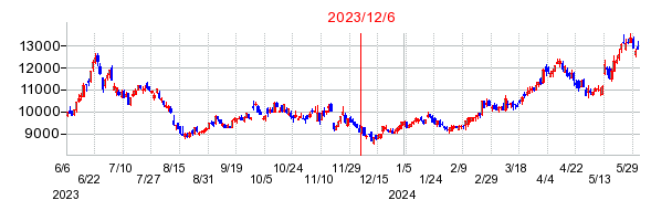 フルヤ金属の市場変更時株価チャート