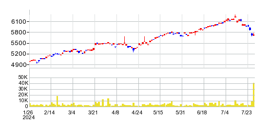上場インデックスファンド海外先進国株式（MSCI-KOKUSAI）の株価チャート