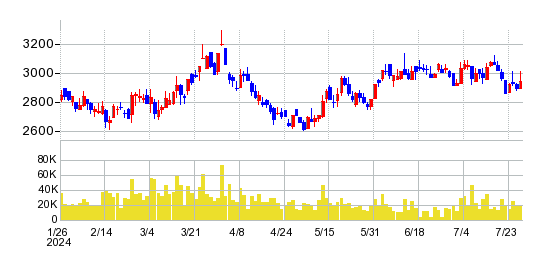 ＧＭＯグローバルサイン・ホールディングスの株価チャート