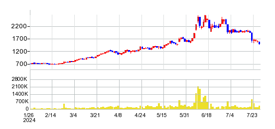 ミガロホールディングスの株価チャート