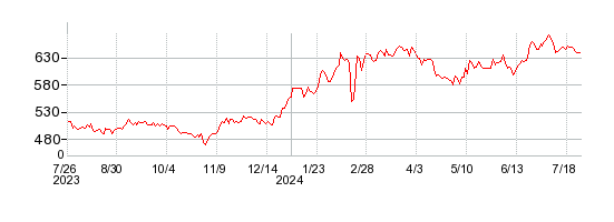エンカレッジ・テクノロジの株価チャート 1年