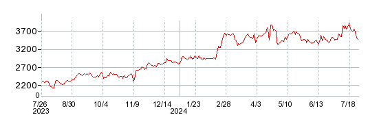 レゾナック・ホールディングスの株価チャート 1年