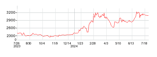 日本ピグメントの株価チャート 1年