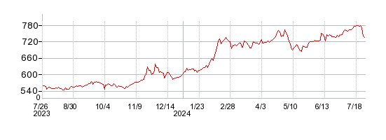 ヤスハラケミカルの株価チャート 1年