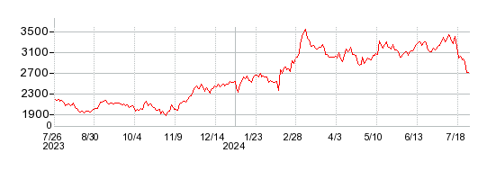 CKDの株価チャート 1年
