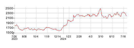 ホーチキの株価チャート 1年