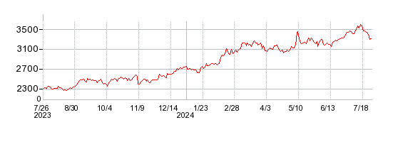 リンテックの株価チャート 1年