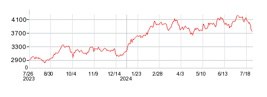 SBIホールディングスの株価チャート 1年