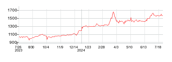 豊トラスティ証券の株価チャート 1年