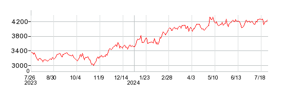 DTSの株価チャート 1年