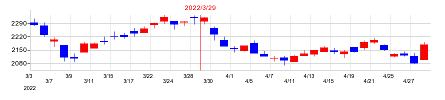 2022年の十六フィナンシャルグループの配当落ち日前後の株価チャート