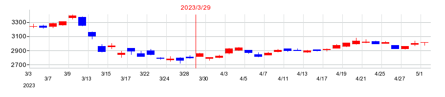 2023年の十六フィナンシャルグループの配当落ち日前後の株価チャート