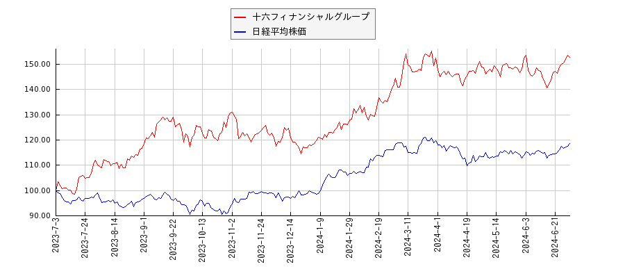 十六フィナンシャルグループと日経平均株価のパフォーマンス比較チャート