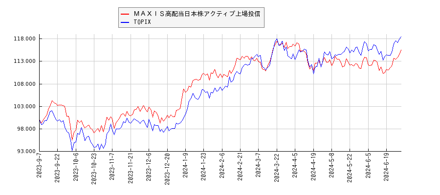 ＭＡＸＩＳ高配当日本株アクティブ上場投信とTOPIXのパフォーマンス比較チャート