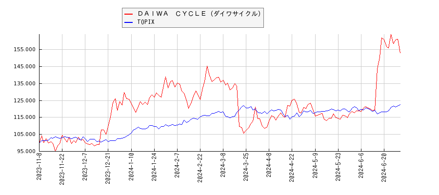 ＤＡＩＷＡ　ＣＹＣＬＥ（ダイワサイクル）とTOPIXのパフォーマンス比較チャート