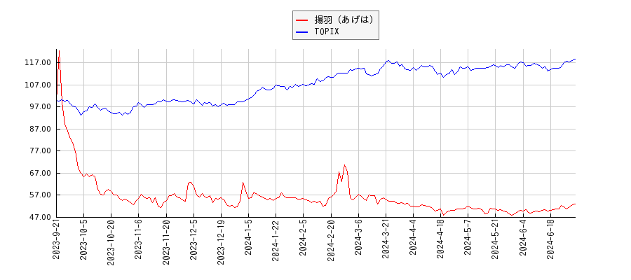 揚羽（あげは）とTOPIXのパフォーマンス比較チャート