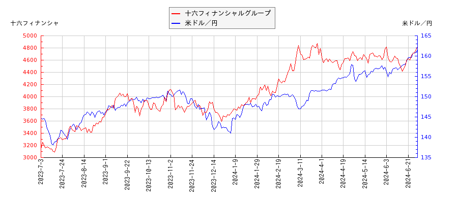 十六フィナンシャルグループと米ドル／円の相関性比較チャート
