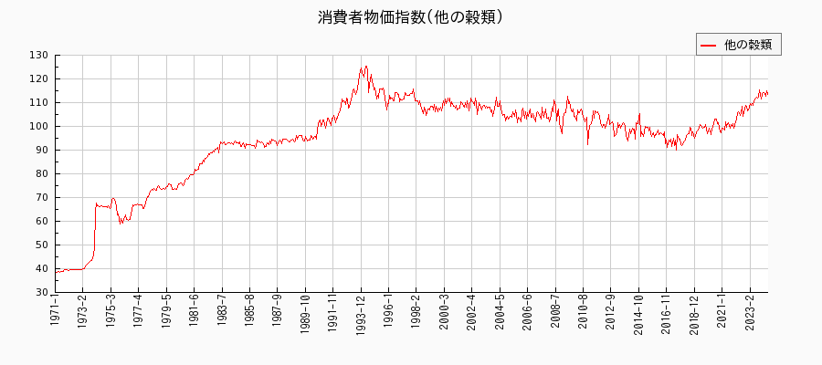東京都区部の他の穀類に関する消費者物価(月別／全期間)の推移