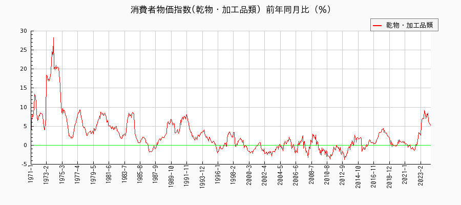 東京都区部の乾物・加工品類に関する消費者物価(月別／全期間)の推移