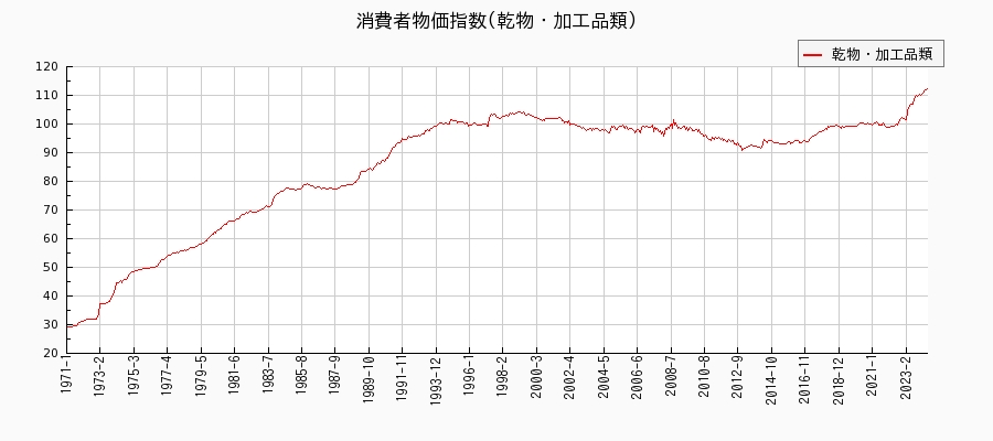 東京都区部の乾物・加工品類に関する消費者物価(月別／全期間)の推移