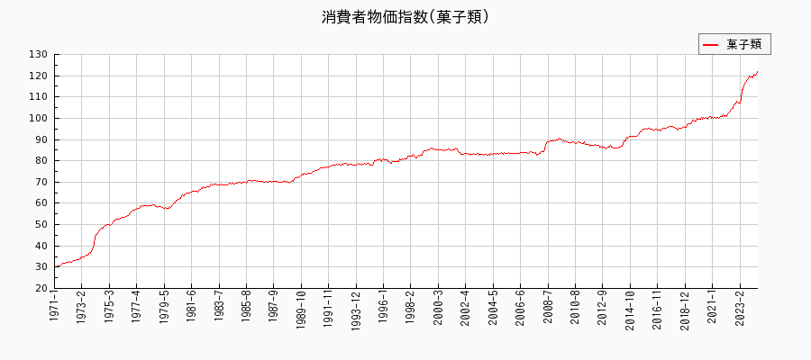 東京都区部の菓子類に関する消費者物価(月別／全期間)の推移