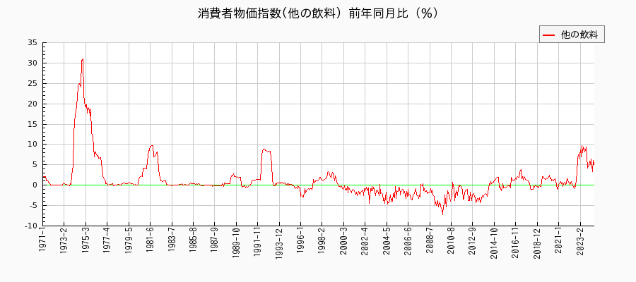 東京都区部の他の飲料に関する消費者物価(月別／全期間)の推移