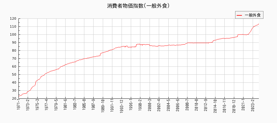 東京都区部の一般外食に関する消費者物価(月別／全期間)の推移