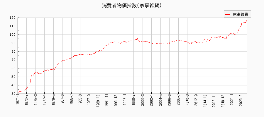 東京都区部の家事雑貨に関する消費者物価(月別／全期間)の推移