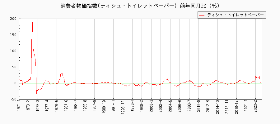 東京都区部のティシュ・トイレットペーパーに関する消費者物価(月別／全期間)の推移