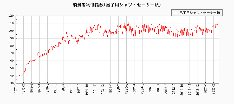 東京都区部の男子用シャツ・セーター類に関する消費者物価(月別／全期間)の推移