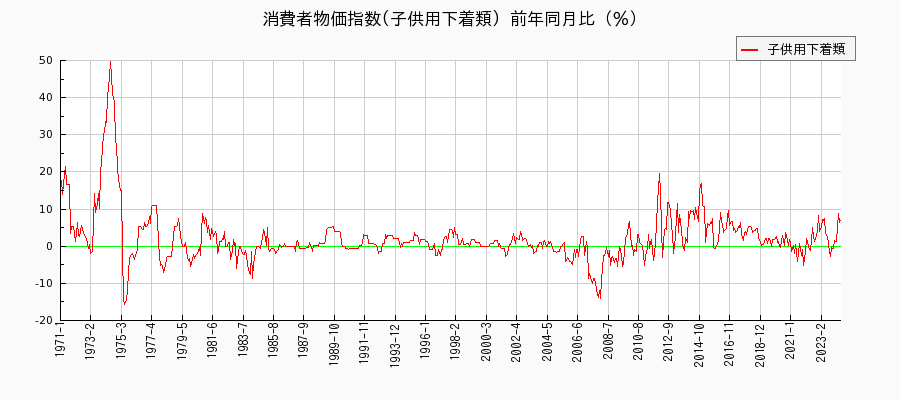 東京都区部の子供用下着類に関する消費者物価(月別／全期間)の推移