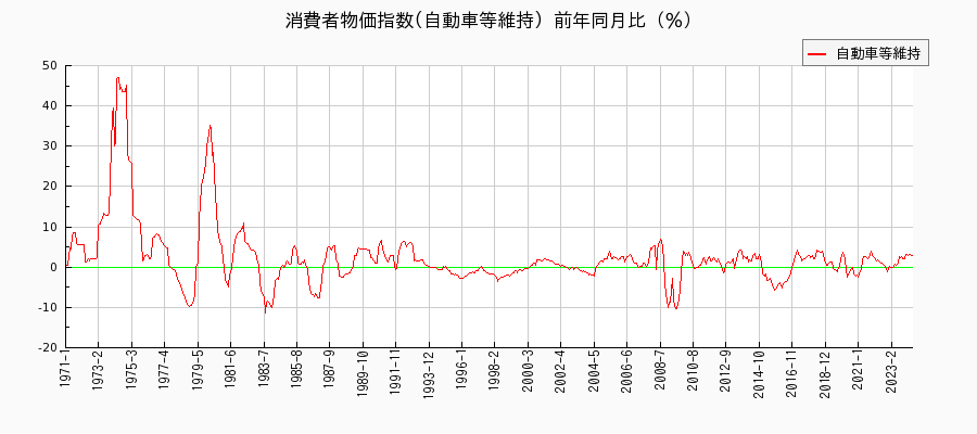 東京都区部の自動車等維持に関する消費者物価(月別／全期間)の推移