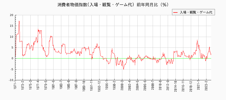 東京都区部の入場・観覧・ゲーム代に関する消費者物価(月別／全期間)の推移