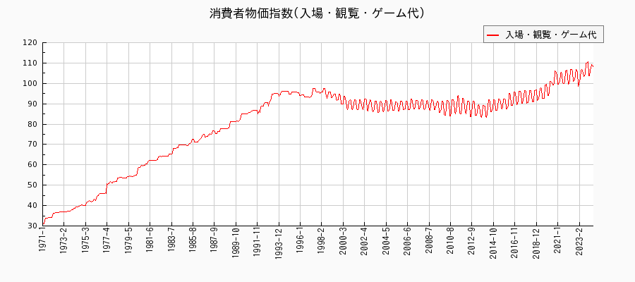 東京都区部の入場・観覧・ゲーム代に関する消費者物価(月別／全期間)の推移