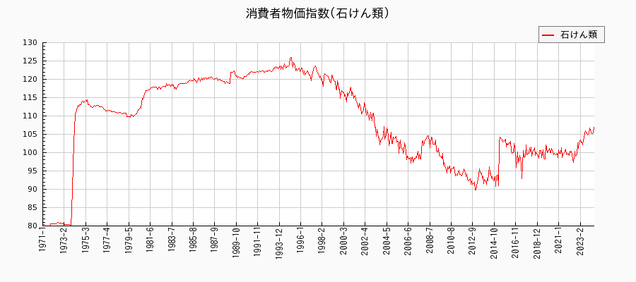 東京都区部の石けん類に関する消費者物価(月別／全期間)の推移