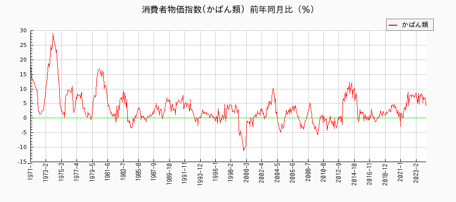 東京都区部のかばん類に関する消費者物価(月別／全期間)の推移