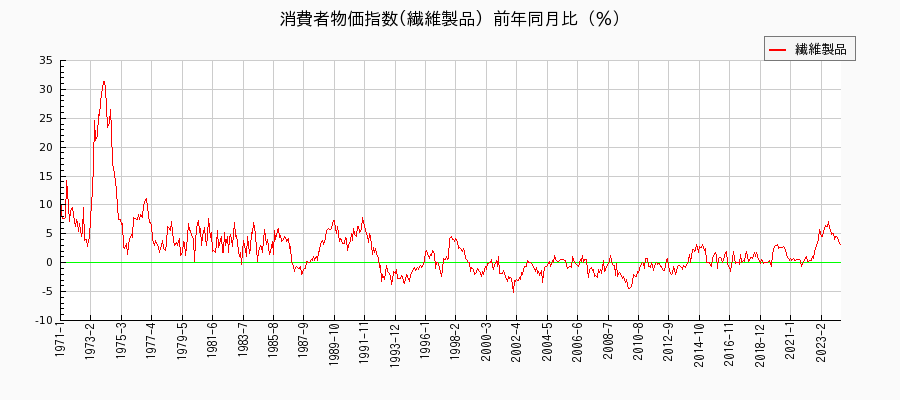 東京都区部の繊維製品に関する消費者物価(月別／全期間)の推移