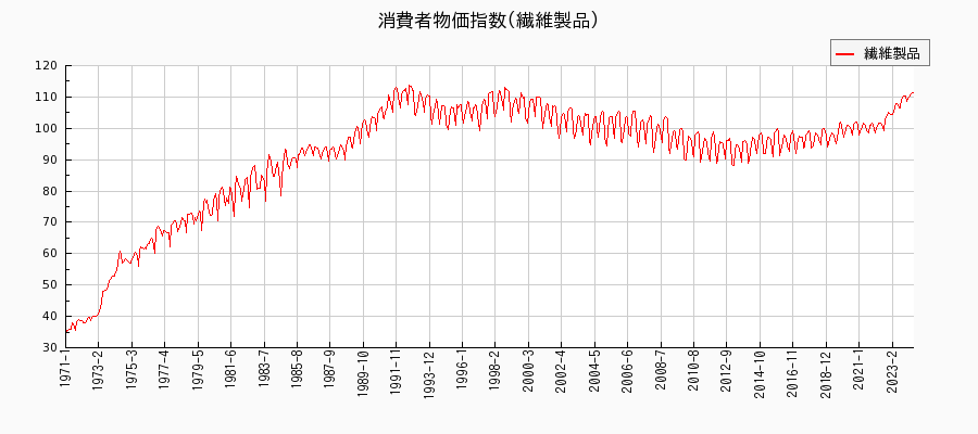 東京都区部の繊維製品に関する消費者物価(月別／全期間)の推移